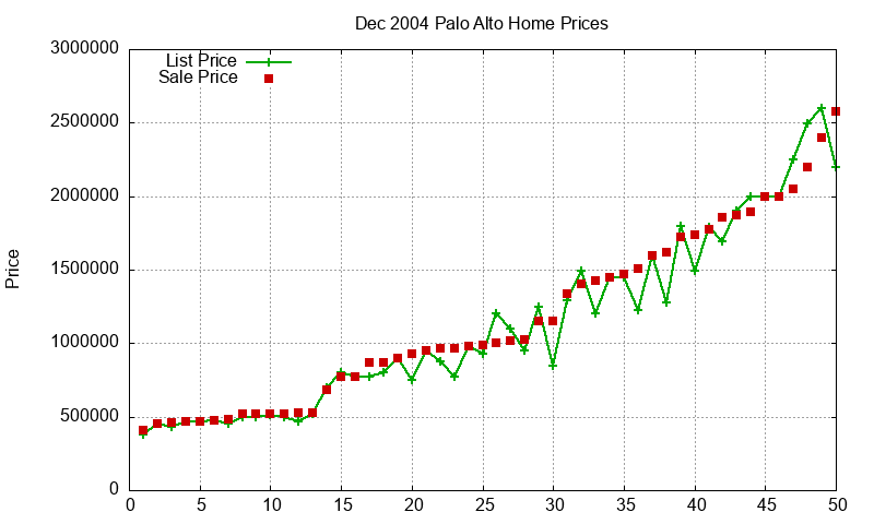 Palo Alto Homes Just Sold 2004-12 Palo Alto Homes Just Sold 2004-12