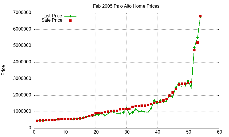 Palo Alto Homes Just Sold 2005-02