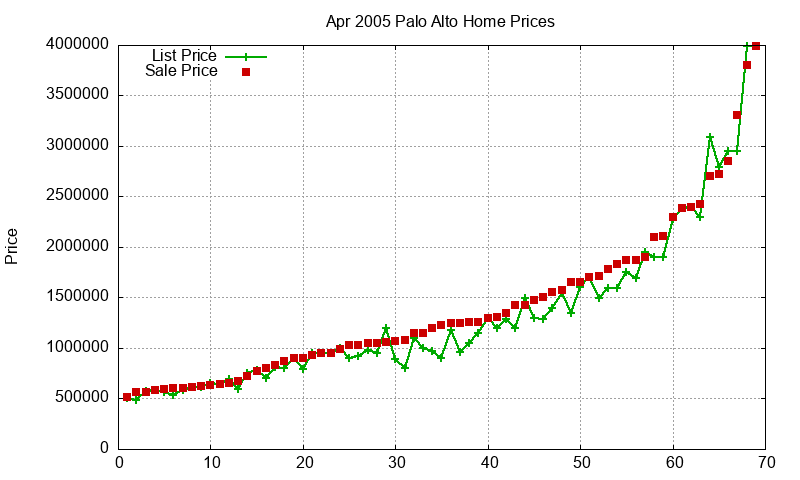 Palo Alto Homes Just Sold 2005-04