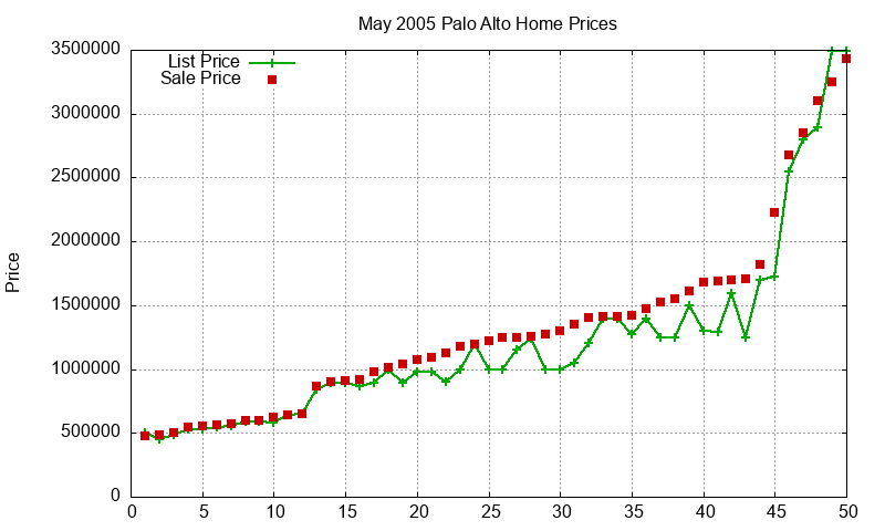 Palo Alto Homes Just Sold 2005-05