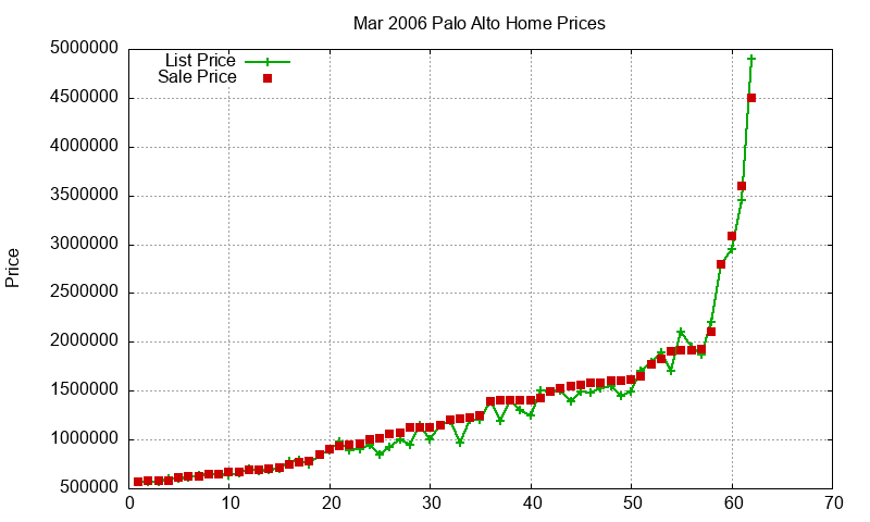 Palo Alto Homes Just Sold 2006-03