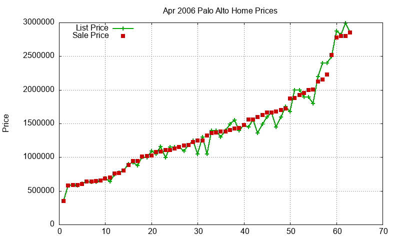 Palo Alto Homes Just Sold 2006-04 Palo Alto Homes Just Sold 2006-04
