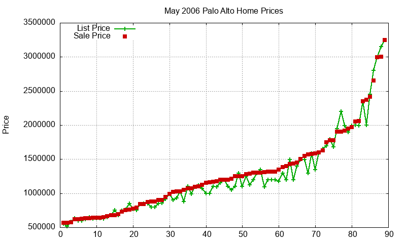 Palo Alto Homes Just Sold 2006-05