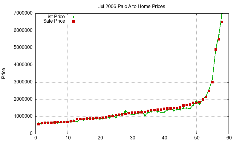 Palo Alto Homes Just Sold 2006-07