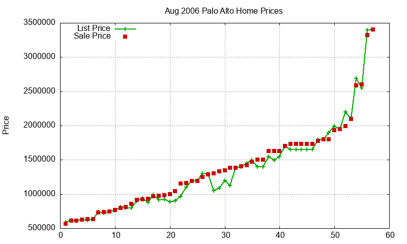 Palo Alto Homes Just Sold 2006-08