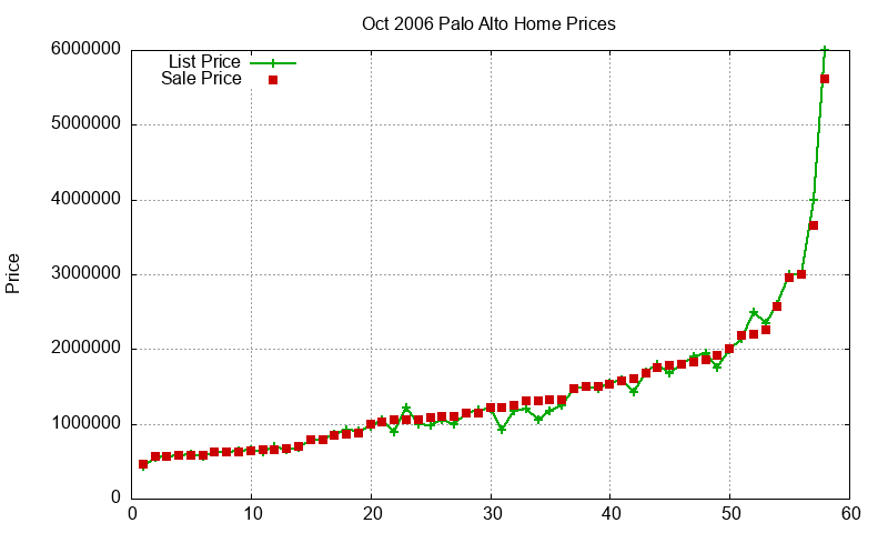 Palo Alto Homes Just Sold 2006-10