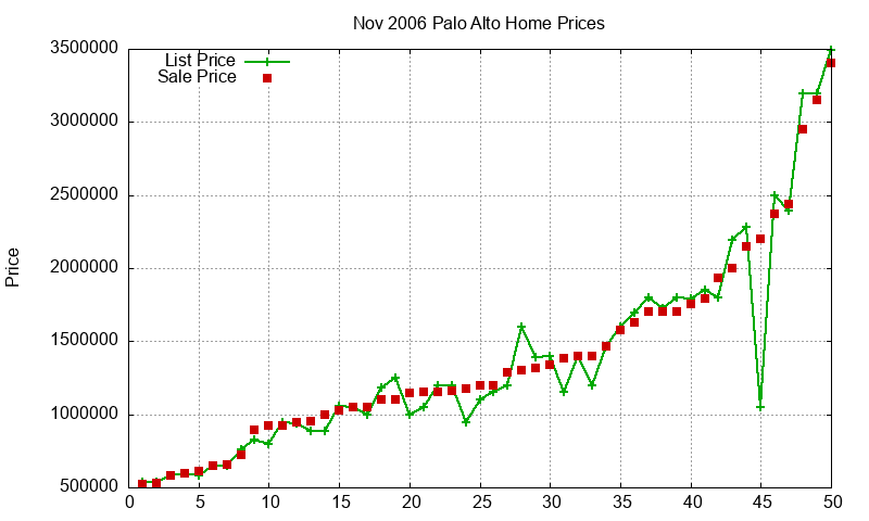 Palo Alto Homes Just Sold 2006-11