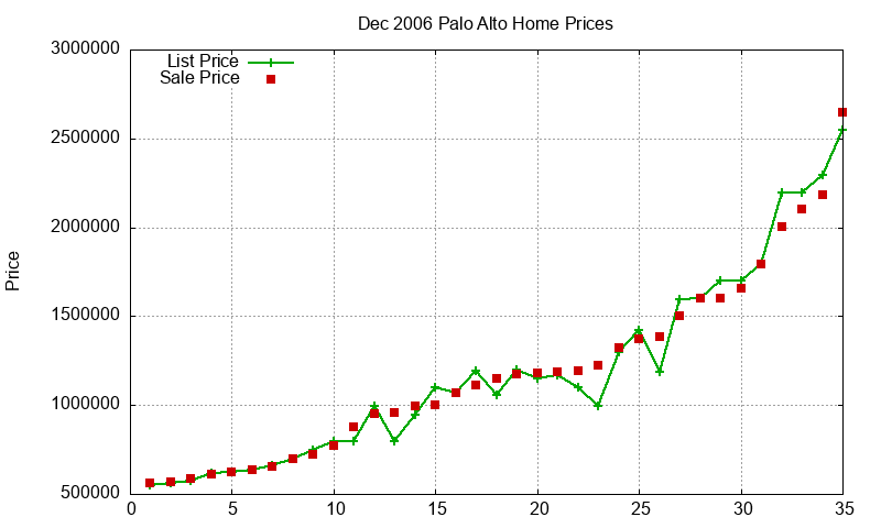 Palo Alto Homes Just Sold 2006-12