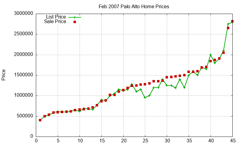 Palo Alto Homes Just Sold 2007-02 Palo Alto Homes Just Sold 2007-02