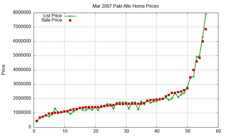 Palo Alto Homes Just Sold 2007-03