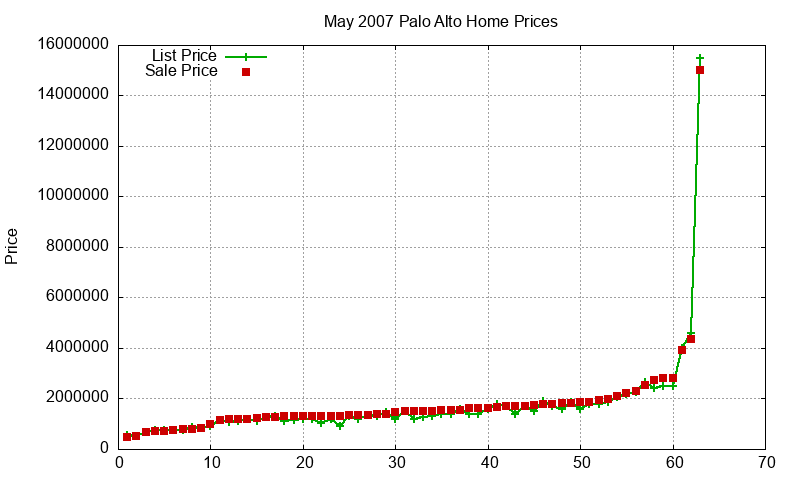 Palo Alto Homes Just Sold 2007-05