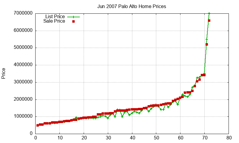 Palo Alto Homes Just Sold 2007-06 Palo Alto Homes Just Sold 2007-06