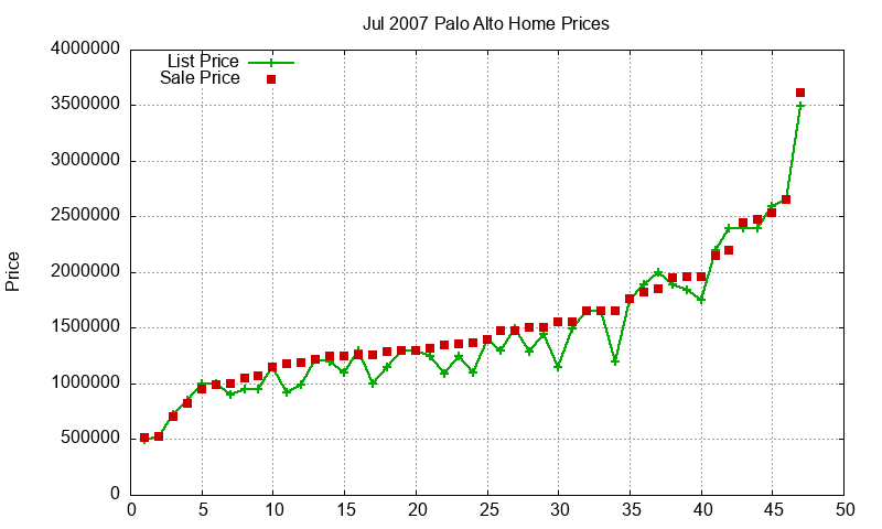 Palo Alto Homes Just Sold 2007-07