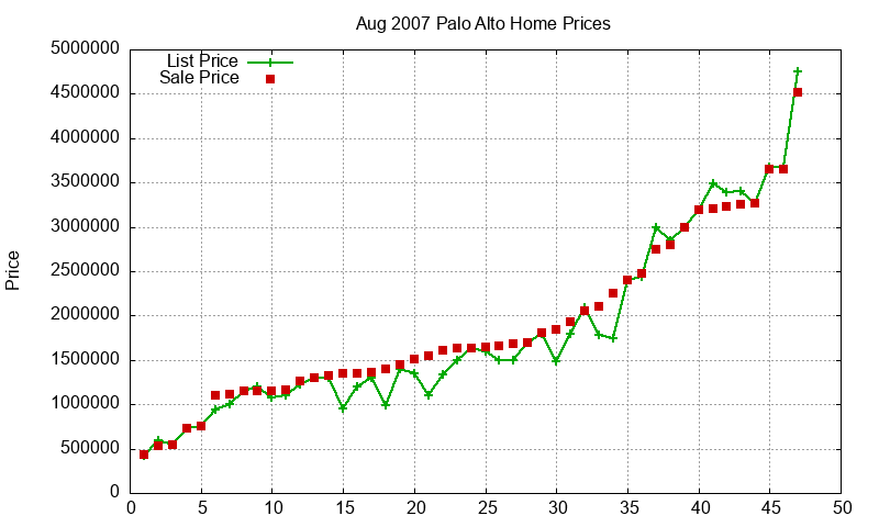 Palo Alto Homes Just Sold 2007-08