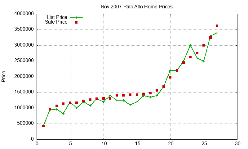 Palo Alto Homes Just Sold 2007-11