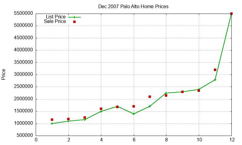 Palo Alto Homes Just Sold 2007-12