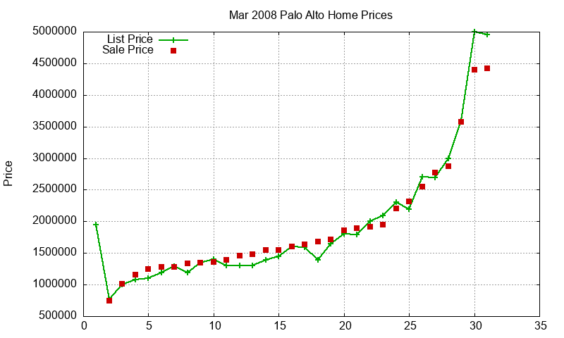 Palo Alto Homes Just Sold 2008-03