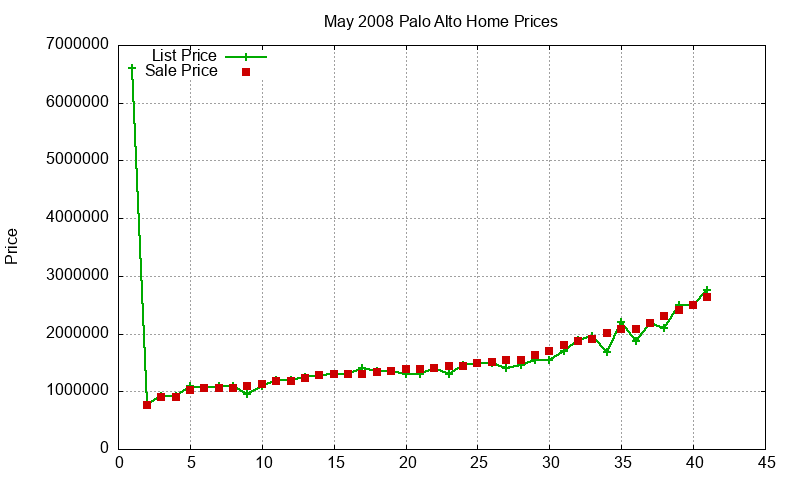 Palo Alto Homes Just Sold 2008-05
