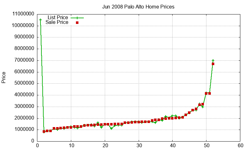 Palo Alto Homes Just Sold 2008-06
