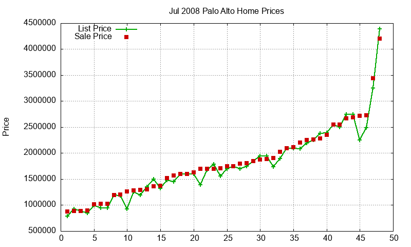 Palo Alto Homes Just Sold 2008-07