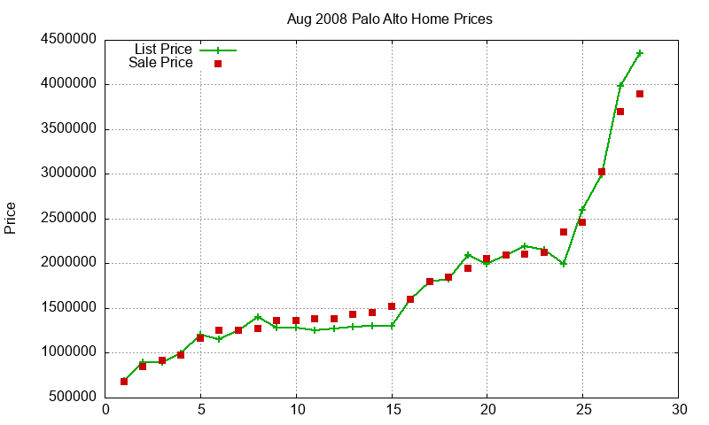 Palo Alto Homes Just Sold 2008-08