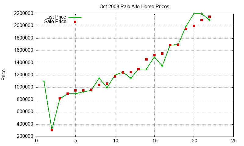 Palo Alto Homes Just Sold 2008-10
