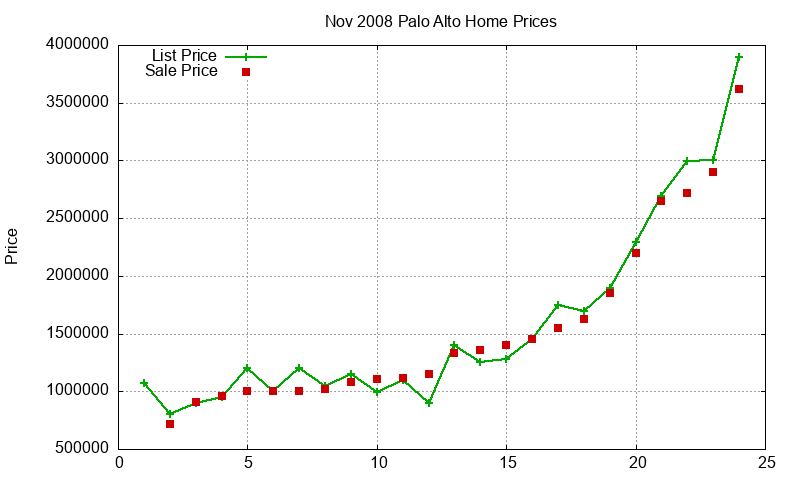 Palo Alto Homes Just Sold 2008-11