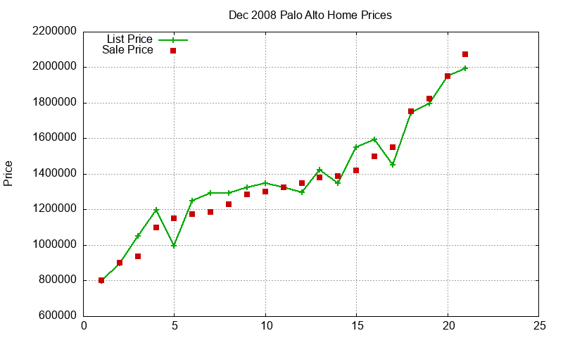 Palo Alto Homes Just Sold 2008-12