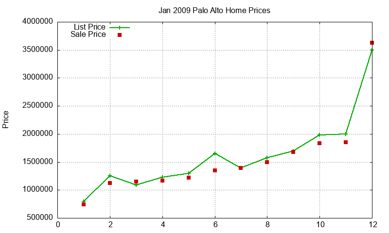 Palo Alto Homes Just Sold 2009-01 Palo Alto Homes Just Sold 2009-01