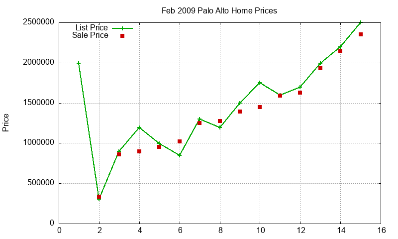 Palo Alto Homes Just Sold 2009-02 Palo Alto Homes Just Sold 2009-02
