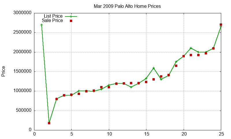 Palo Alto Homes Just Sold 2009-03