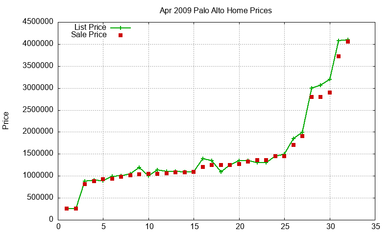 Palo Alto Homes Just Sold 2009-04 Palo Alto Homes Just Sold 2009-04
