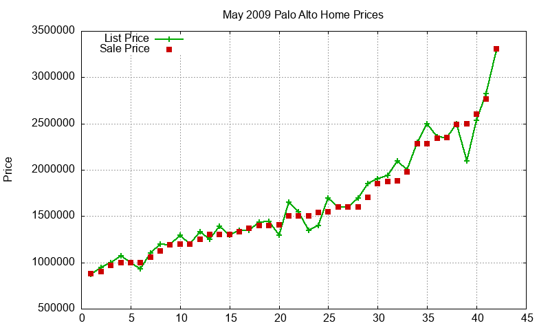 Palo Alto Homes Just Sold 2009-05