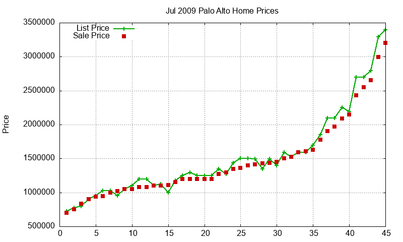 Palo Alto Homes Just Sold 2009-07