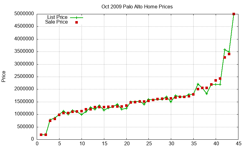 Palo Alto Homes Just Sold 2009-10