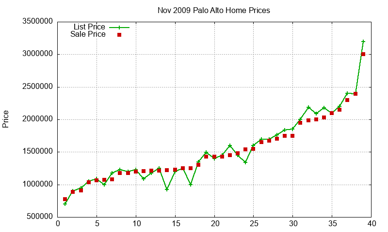 Palo Alto Homes Just Sold 2009-11