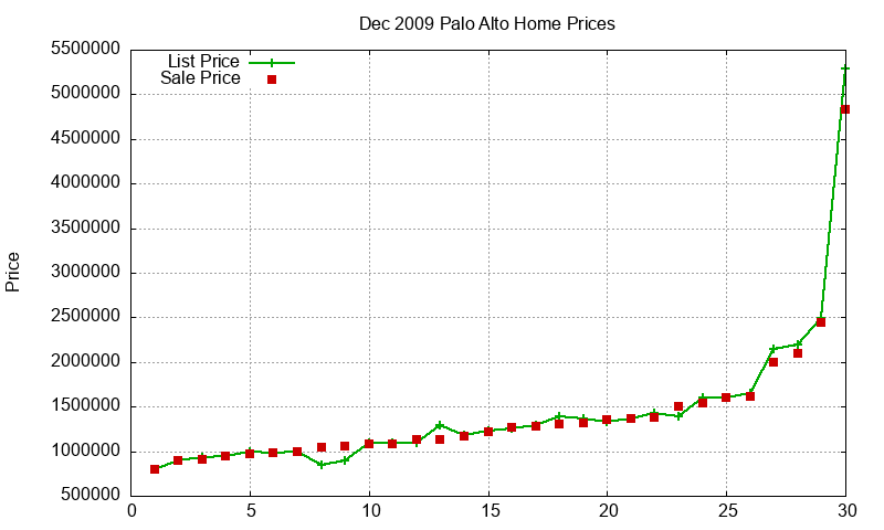 Palo Alto Homes Just Sold 2009-12