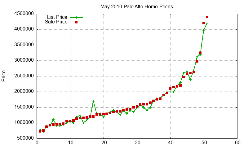 Palo Alto Homes Just Sold 2010-05
