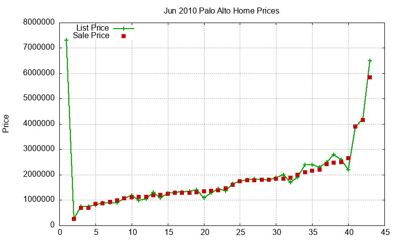 Palo Alto Homes Just Sold 2010-06