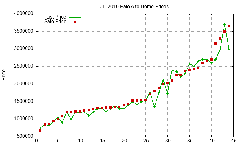 Palo Alto Homes Just Sold 2010-07
