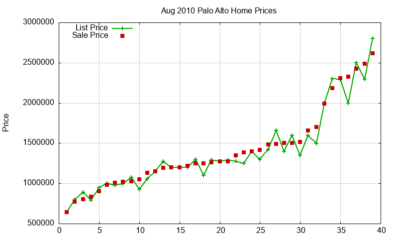 Palo Alto Homes Just Sold 2010-08
