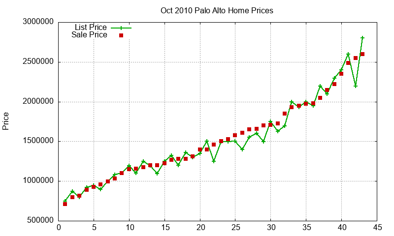 Palo Alto Homes Just Sold 2010-10