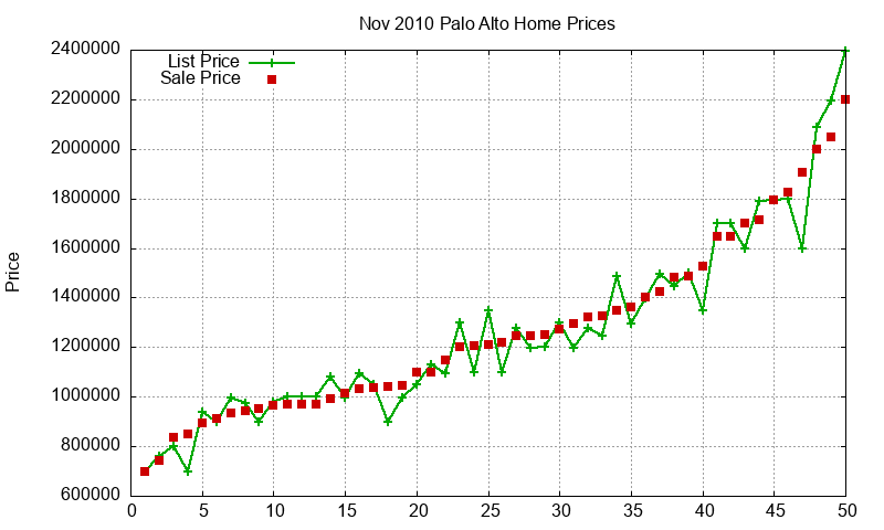Palo Alto Homes Just Sold 2010-11