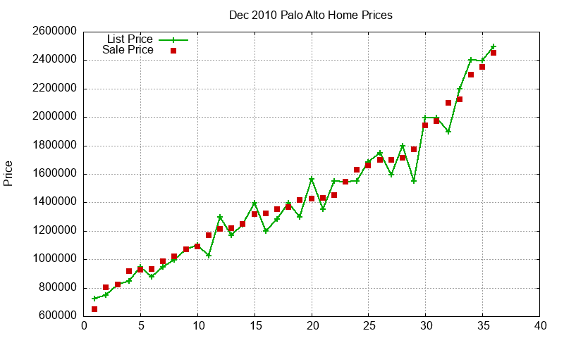 Palo Alto Homes Just Sold 2010-12