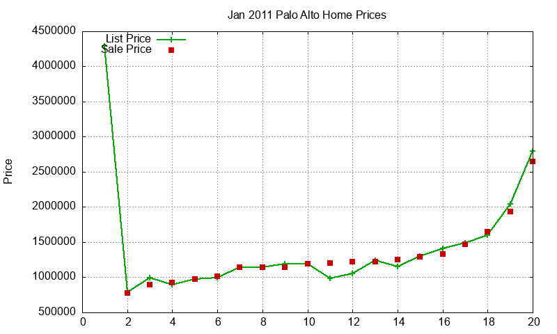 Palo Alto Homes Just Sold 2011-01 Palo Alto Homes Just Sold 2011-01