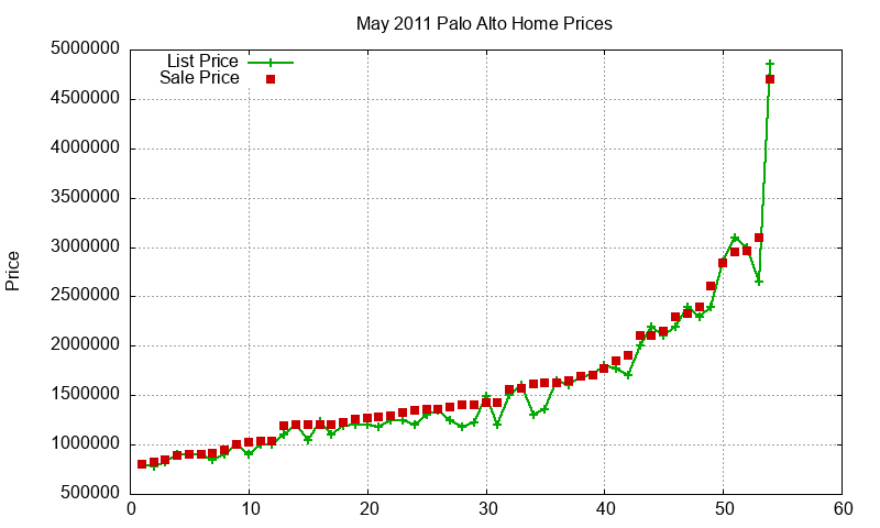 Palo Alto Homes Just Sold 2011-05 Palo Alto Homes Just Sold 2011-05