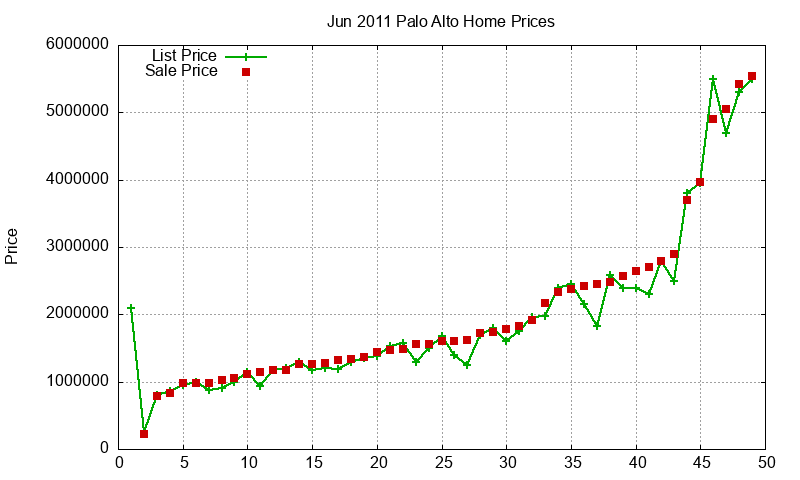 Palo Alto Homes Just Sold 2011-06 Palo Alto Homes Just Sold 2011-06