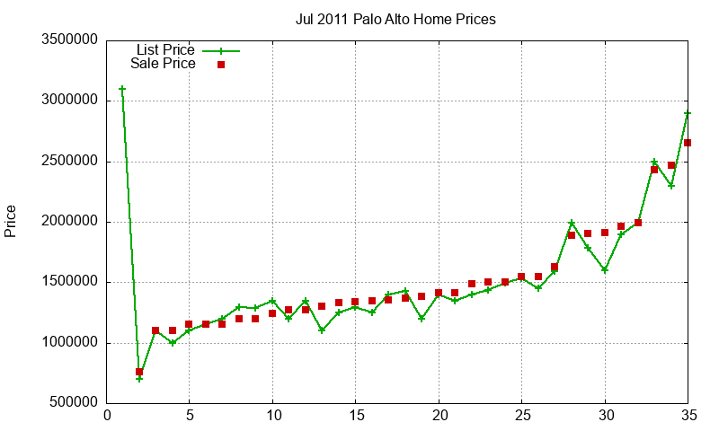 Palo Alto Homes Just Sold 2011-07 Palo Alto Homes Just Sold 2011-07