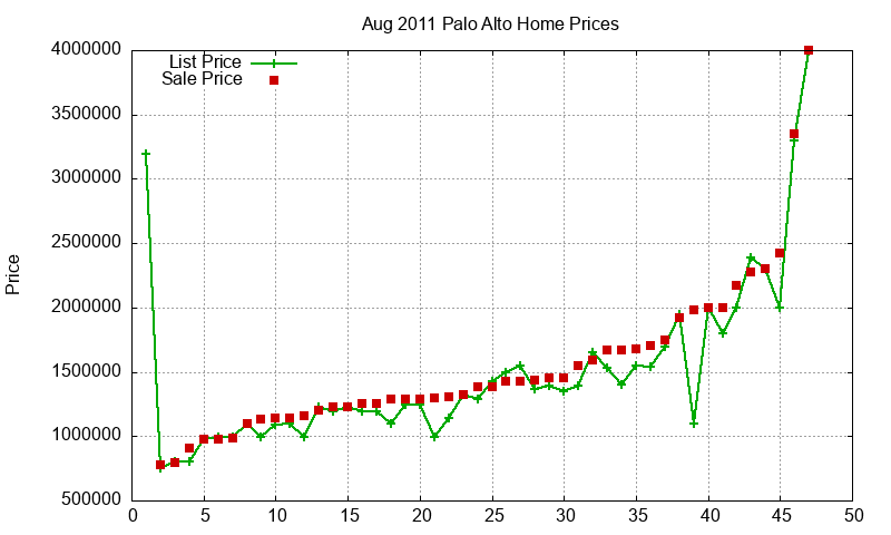 Palo Alto Homes Just Sold 2011-08 Palo Alto Homes Just Sold 2011-08