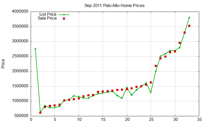 Palo Alto Homes Just Sold 2011-09